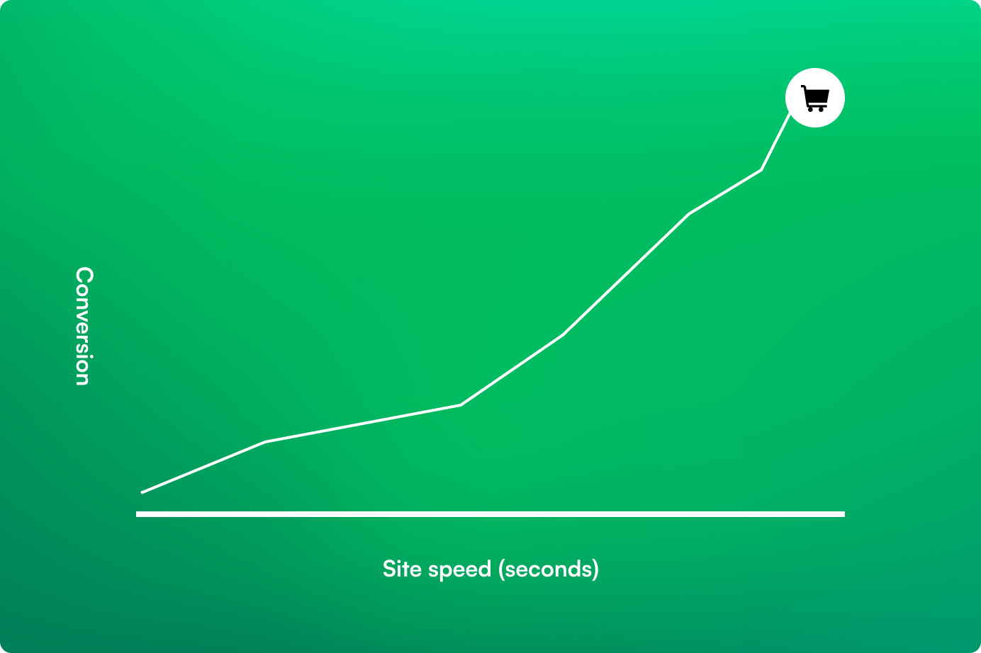 Line chart showing an improved site speed score after optimization